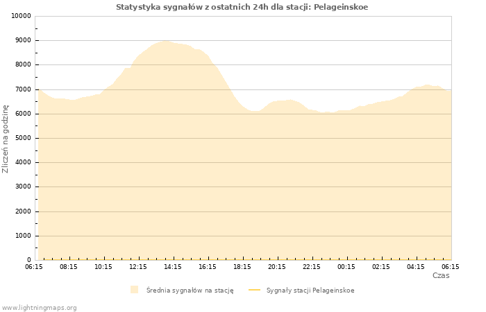 Wykresy: Statystyka sygnałów