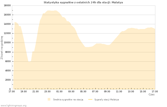 Wykresy: Statystyka sygnałów