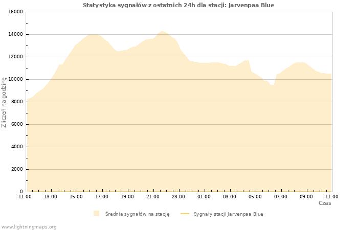 Wykresy: Statystyka sygnałów