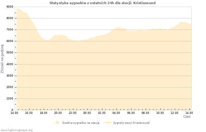 Wykresy: Statystyka sygnałów