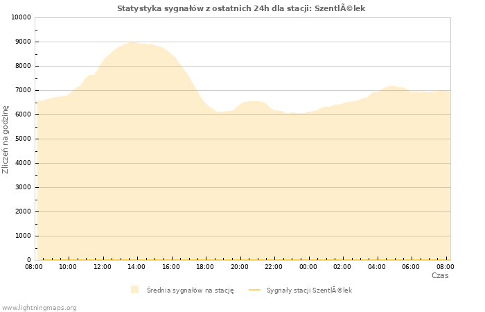 Wykresy: Statystyka sygnałów