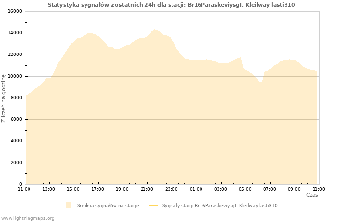 Wykresy: Statystyka sygnałów