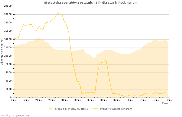 Wykresy: Statystyka sygnałów