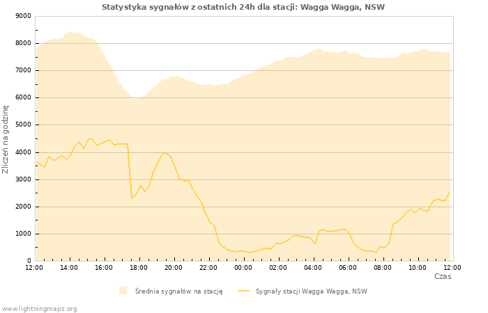 Wykresy: Statystyka sygnałów