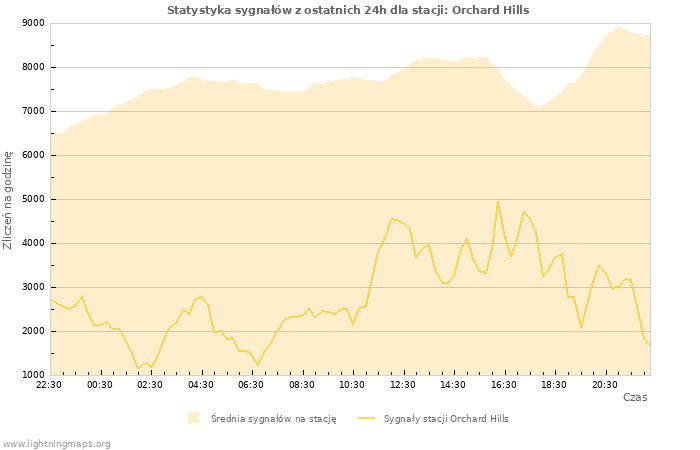 Wykresy: Statystyka sygnałów