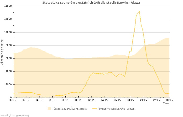 Wykresy: Statystyka sygnałów