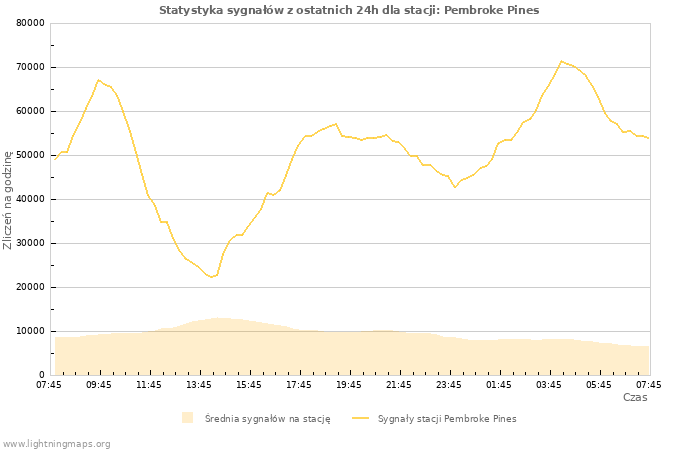 Wykresy: Statystyka sygnałów