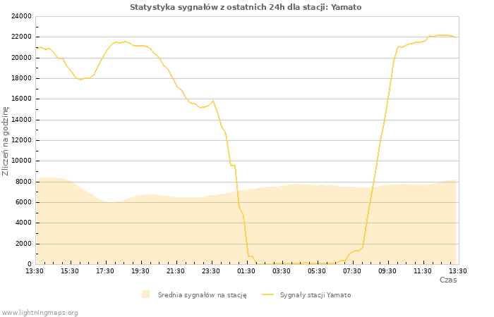 Wykresy: Statystyka sygnałów