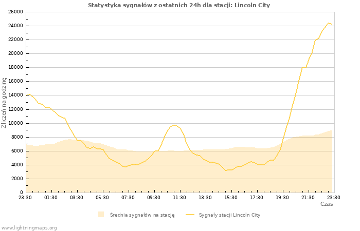 Wykresy: Statystyka sygnałów