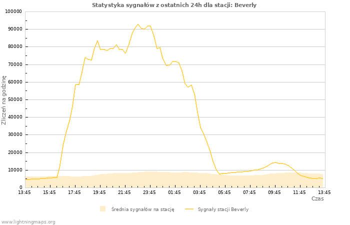 Wykresy: Statystyka sygnałów