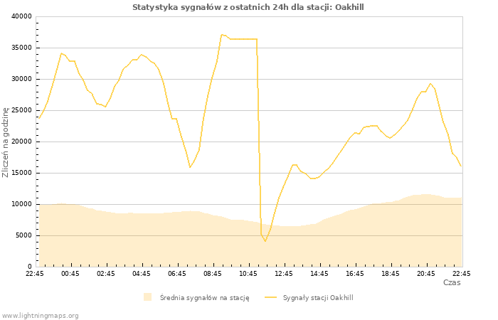 Wykresy: Statystyka sygnałów