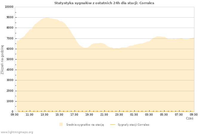 Wykresy: Statystyka sygnałów