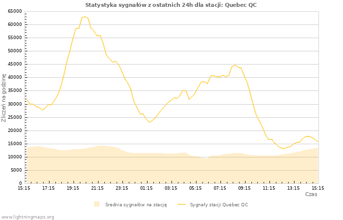 Wykresy: Statystyka sygnałów