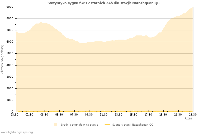 Wykresy: Statystyka sygnałów