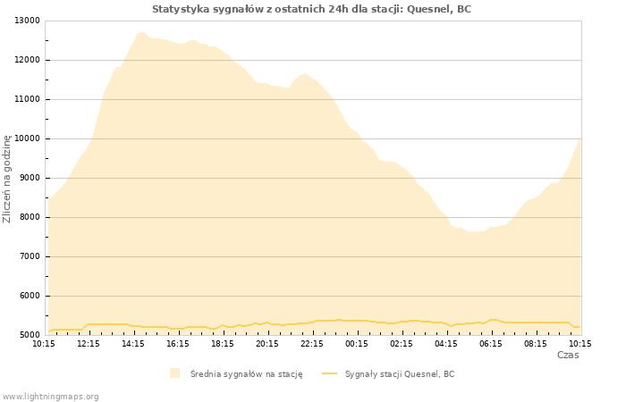 Wykresy: Statystyka sygnałów