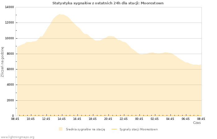 Wykresy: Statystyka sygnałów