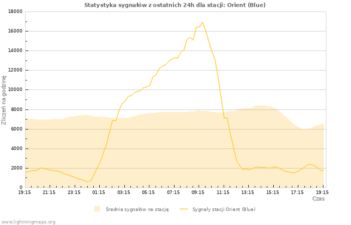 Wykresy: Statystyka sygnałów