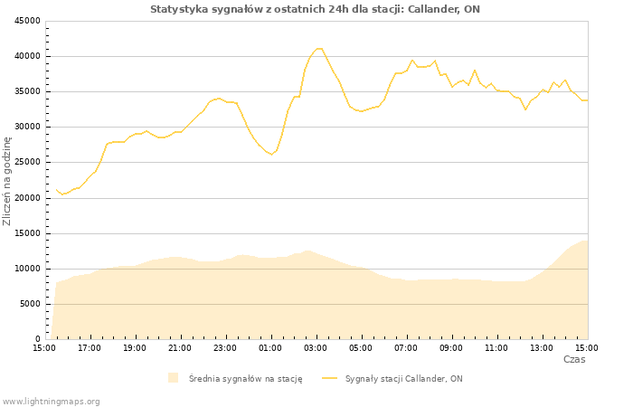 Wykresy: Statystyka sygnałów