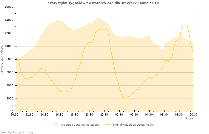 Wykresy: Statystyka sygnałów