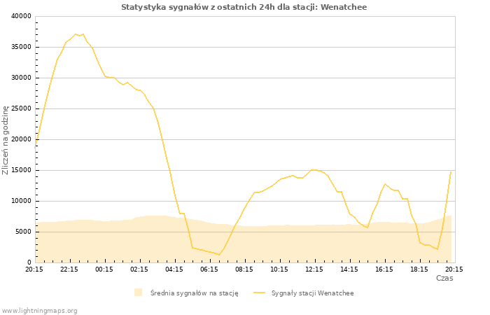 Wykresy: Statystyka sygnałów