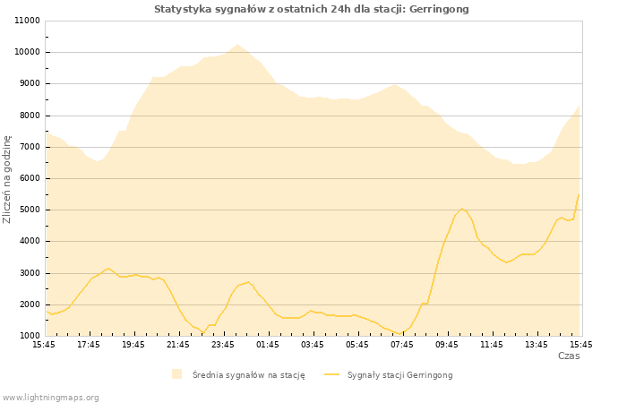 Wykresy: Statystyka sygnałów