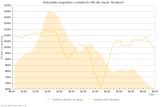 Wykresy: Statystyka sygnałów