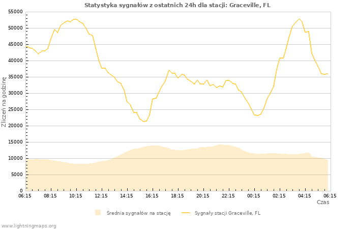 Wykresy: Statystyka sygnałów