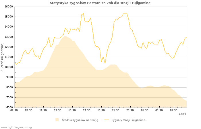 Wykresy: Statystyka sygnałów