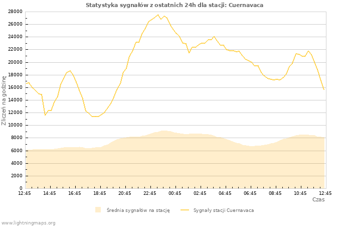 Wykresy: Statystyka sygnałów