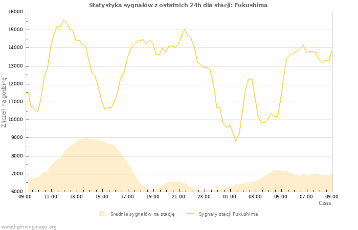 Wykresy: Statystyka sygnałów