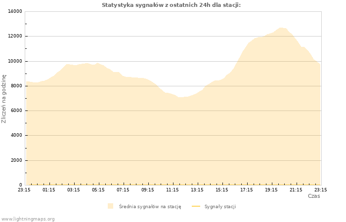 Wykresy: Statystyka sygnałów