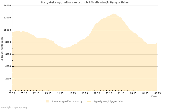 Wykresy: Statystyka sygnałów