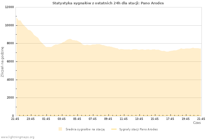 Wykresy: Statystyka sygnałów