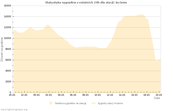 Wykresy: Statystyka sygnałów