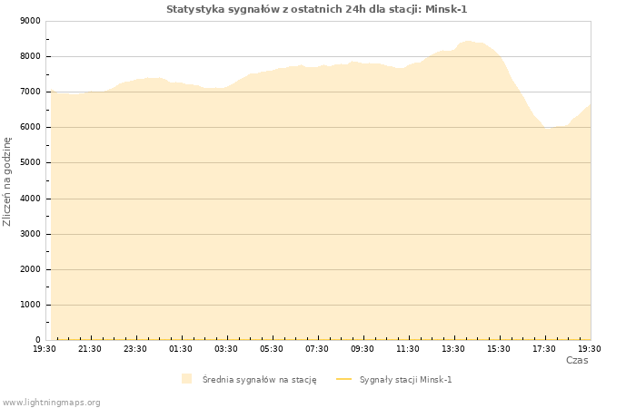 Wykresy: Statystyka sygnałów