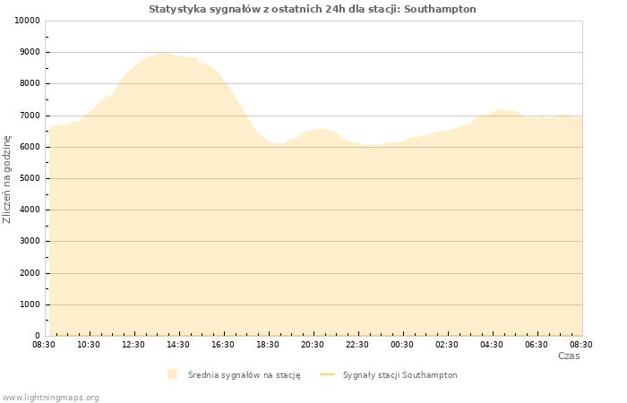 Wykresy: Statystyka sygnałów