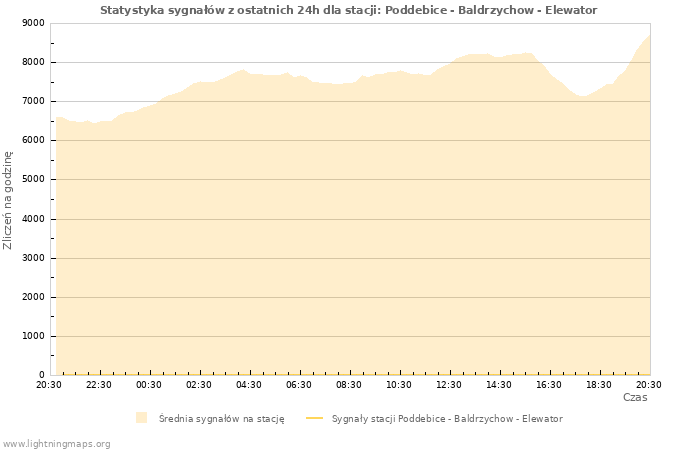 Wykresy: Statystyka sygnałów