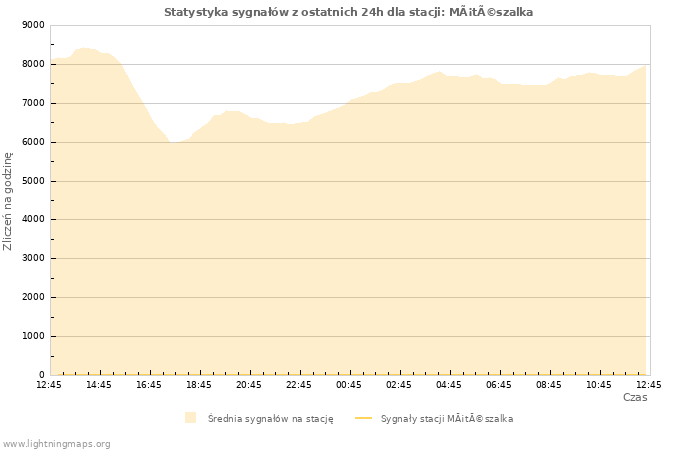 Wykresy: Statystyka sygnałów