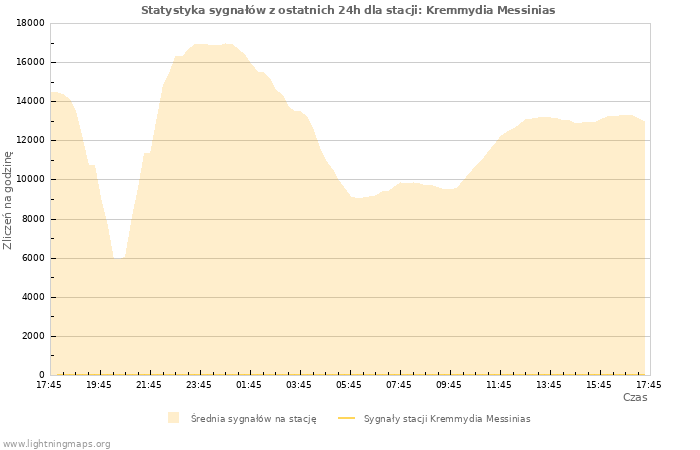 Wykresy: Statystyka sygnałów