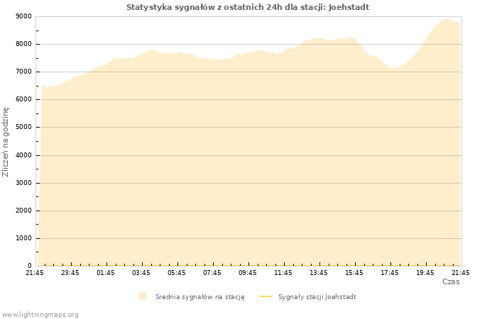 Wykresy: Statystyka sygnałów