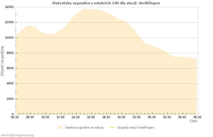 Wykresy: Statystyka sygnałów