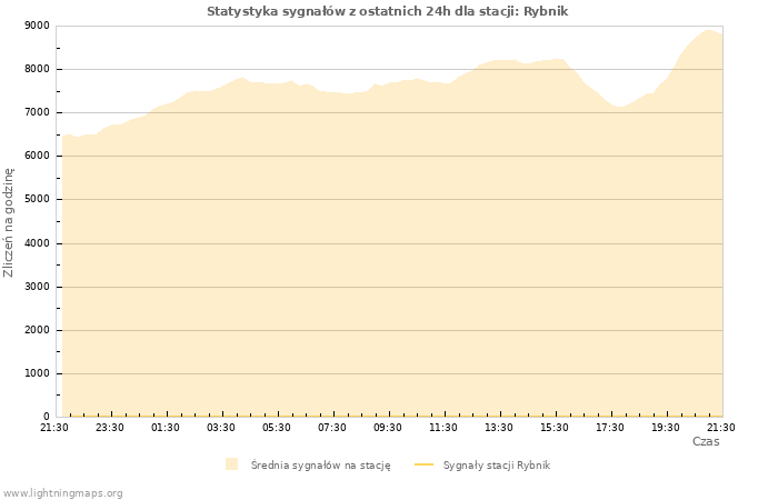 Wykresy: Statystyka sygnałów