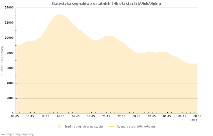 Wykresy: Statystyka sygnałów