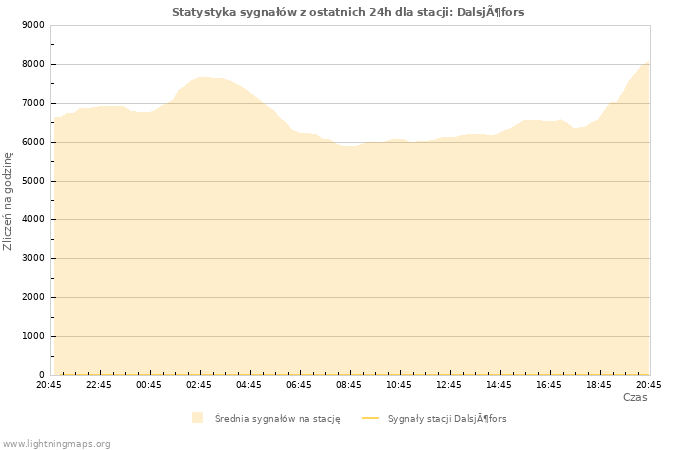 Wykresy: Statystyka sygnałów