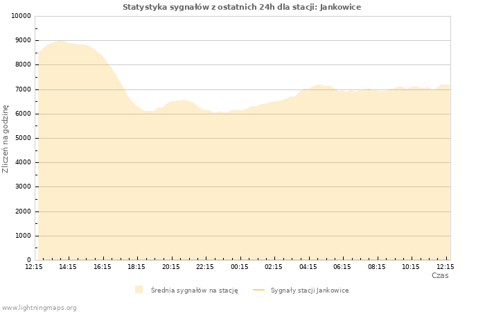 Wykresy: Statystyka sygnałów