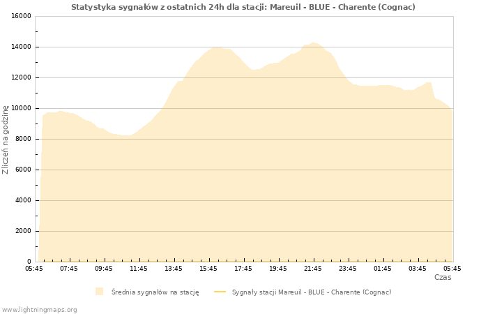 Wykresy: Statystyka sygnałów