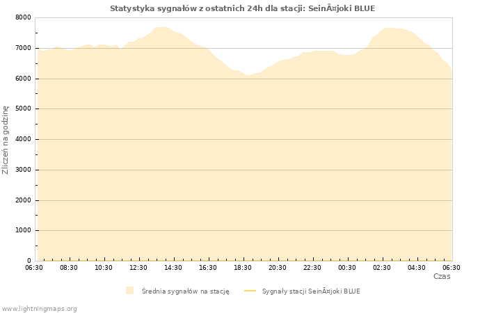 Wykresy: Statystyka sygnałów