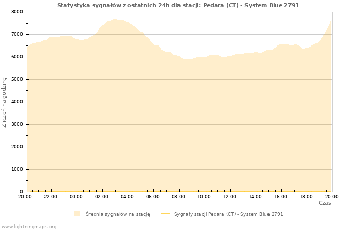 Wykresy: Statystyka sygnałów