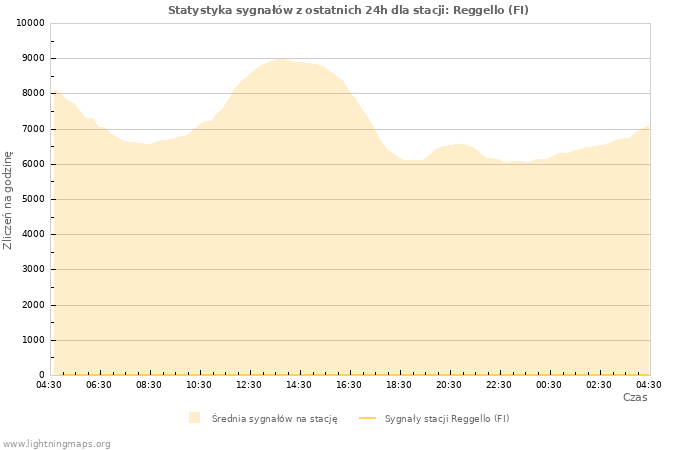 Wykresy: Statystyka sygnałów