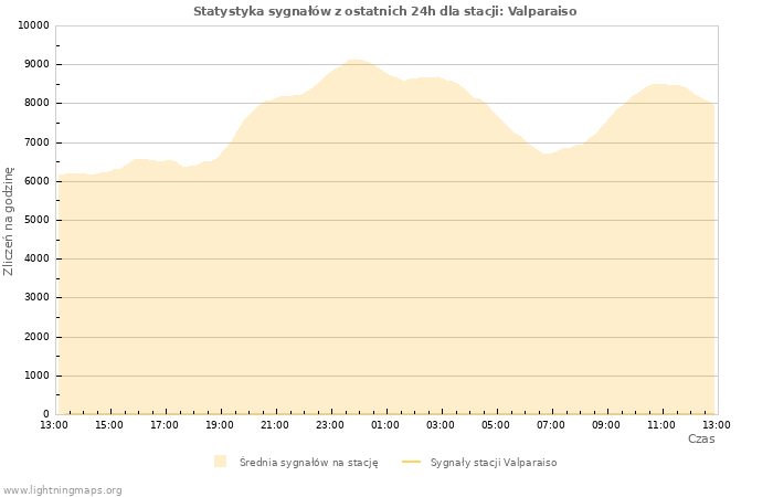 Wykresy: Statystyka sygnałów